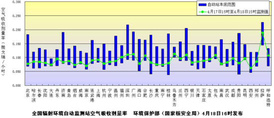 環(huán)保部門發(fā)布18日全國環(huán)境輻射監(jiān)測結果，數據均在安全范圍內