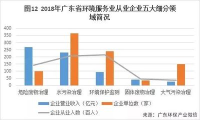 2018年度廣東省環(huán)境服務業(yè)發(fā)展現狀 環(huán)境保護監(jiān)測的進展與挑戰(zhàn)